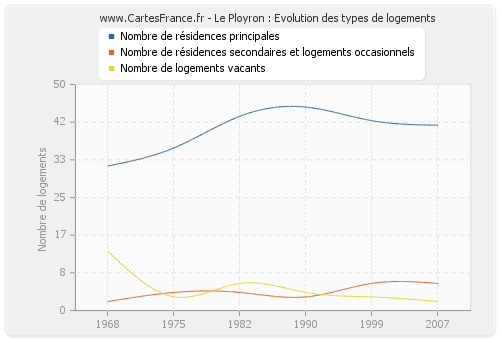 Le Ployron : Evolution des types de logements